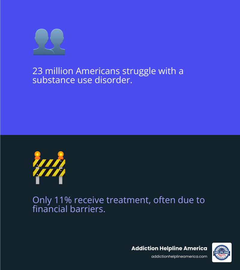 Infographic showing treatment gap: 23 million Americans struggle with addiction, but only 11% receive treatment, with cost being the primary barrier and free state-funded programs available to bridge this gap - free addiction resources infographic 2_facts_emoji_blue Infographic showing treatment gap: 23 million Americans struggle with addiction, but only 11% receive treatment, with cost being the primary barrier and free state-funded programs available to bridge this gap - free addiction resources infographic 2_facts_emoji_blue