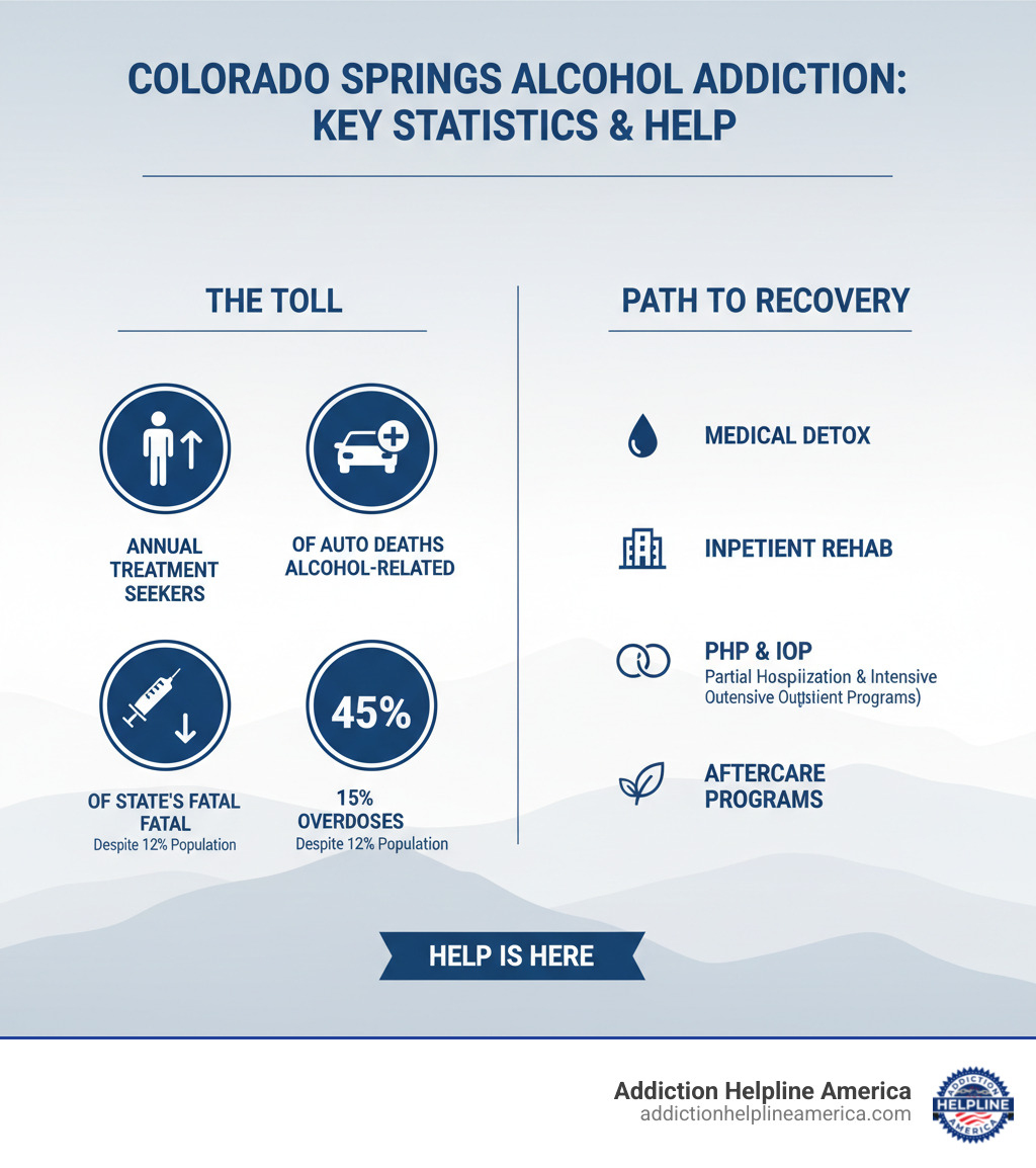 Infographic showing Colorado Springs alcohol addiction statistics: 10,000+ residents seek annual treatment, 40% of auto deaths alcohol-related, 15% of state's fatal overdoses despite 12% population, with treatment options including detox, inpatient, PHP, IOP, and aftercare programs - alcohol addiction Colorado Springs infographic  Infographic showing Colorado Springs alcohol addiction statistics: 10,000+ residents seek annual treatment, 40% of auto deaths alcohol-related, 15% of state's fatal overdoses despite 12% population, with treatment options including detox, inpatient, PHP, IOP, and aftercare programs - alcohol addiction Colorado Springs infographic