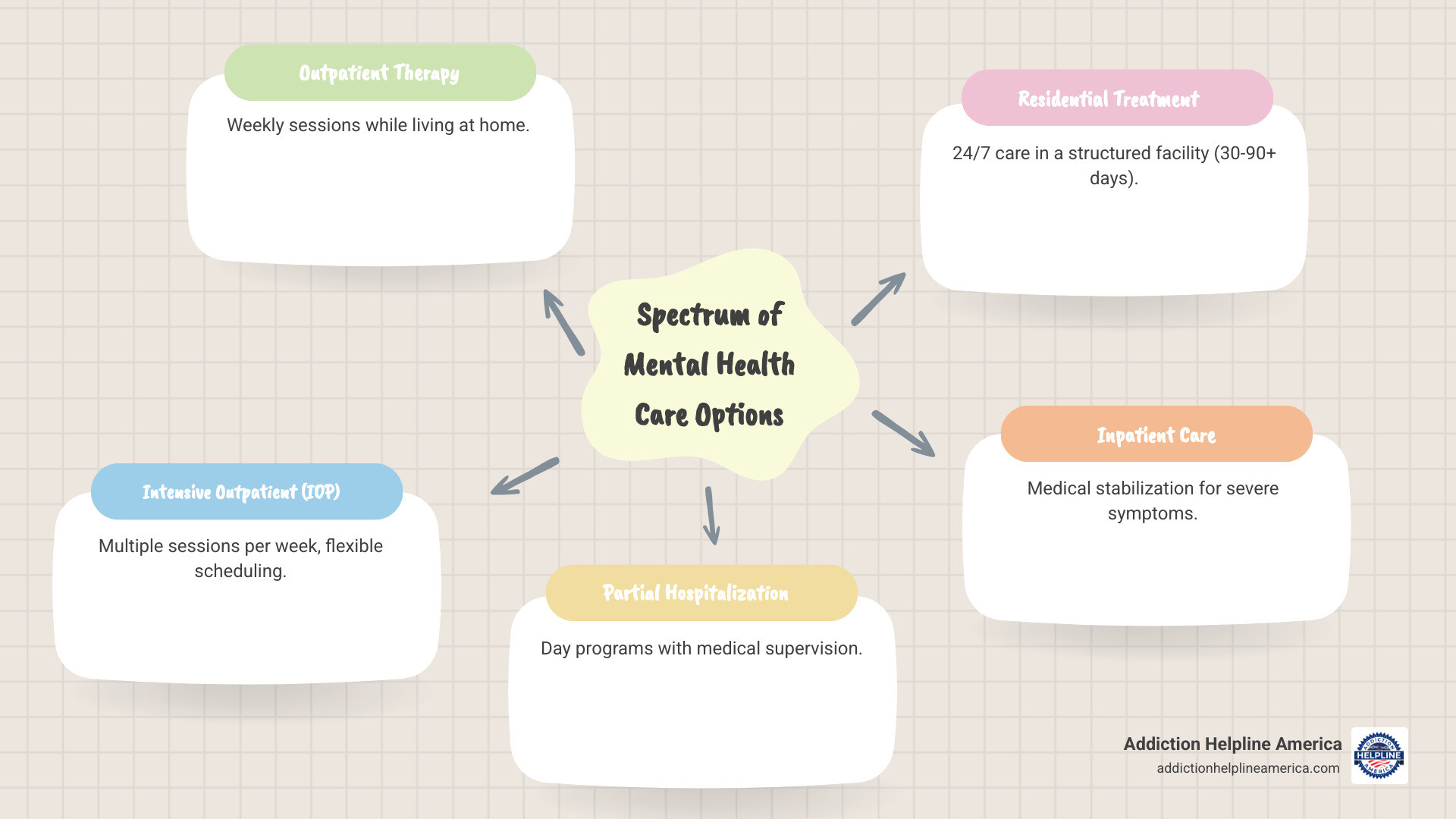 Infographic showing the spectrum of mental health care options from basic counseling through intensive residential treatment, including outpatient therapy, intensive outpatient programs, partial hospitalization, and residential care with their key features and typical duration - mental health rehab infographic mindmap-5-items Infographic showing the spectrum of mental health care options from basic counseling through intensive residential treatment, including outpatient therapy, intensive outpatient programs, partial hospitalization, and residential care with their key features and typical duration - mental health rehab infographic mindmap-5-items