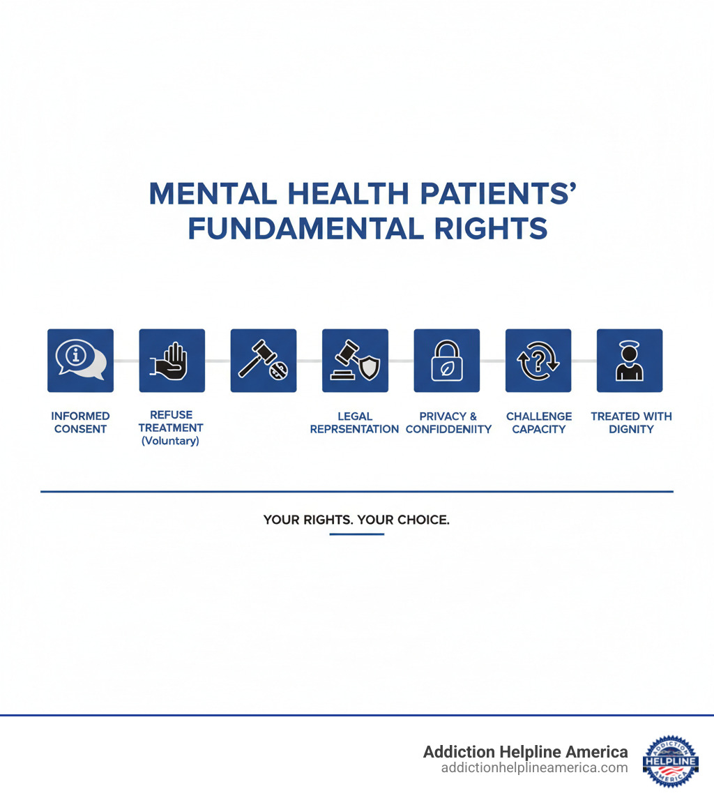 Infographic showing the fundamental rights of mental health patients including the right to informed consent, right to refuse treatment for voluntary patients, right to legal representation during involuntary proceedings, right to privacy and confidentiality, right to challenge capacity assessments, and right to be treated with dignity regardless of mental health status - can i refuse mental health treatment infographic 