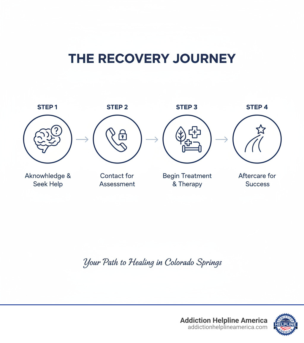 Infographic showing the recovery process: Step 1 - Acknowledge the problem and decide to seek help, Step 2 - Contact rehab center for confidential assessment, Step 3 - Begin treatment with detox and therapy programs, Step 4 - Complete aftercare planning for long-term success - rehab in Colorado Springs infographic  Infographic showing the recovery process: Step 1 - Acknowledge the problem and decide to seek help, Step 2 - Contact rehab center for confidential assessment, Step 3 - Begin treatment with detox and therapy programs, Step 4 - Complete aftercare planning for long-term success - rehab in Colorado Springs infographic