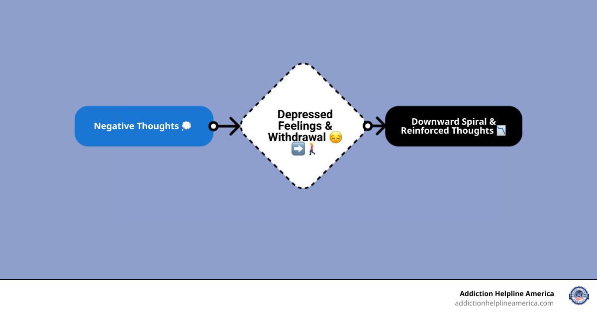 Infographic showing the cycle of depression: negative thoughts leading to depressed feelings, which cause behavioral withdrawal and reduced activity, reinforcing negative thoughts and creating a downward spiral that therapy can help break - Depression therapy Pasadena infographic flowmap_simple