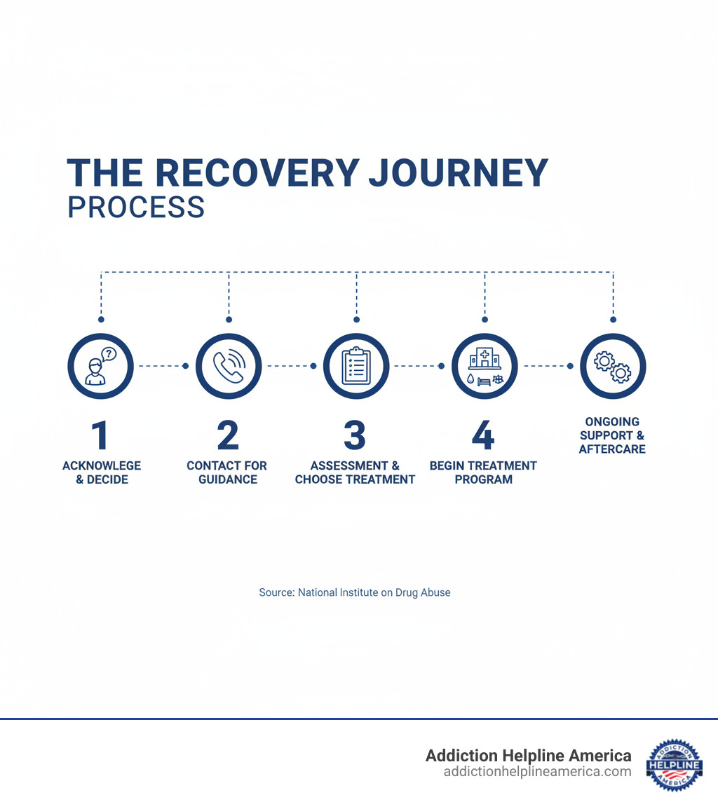 Infographic showing the addiction recovery process: Step 1 - Acknowledge the problem and decide to seek help, Step 2 - Contact helplines or treatment providers for guidance, Step 3 - Complete assessment and choose appropriate treatment level, Step 4 - Begin treatment program (detox, inpatient, or outpatient), Step 5 - Engage in ongoing recovery support and aftercare services - Addiction recovery assistance infographic  Infographic showing the addiction recovery process: Step 1 - Acknowledge the problem and decide to seek help, Step 2 - Contact helplines or treatment providers for guidance, Step 3 - Complete assessment and choose appropriate treatment level, Step 4 - Begin treatment program (detox, inpatient, or outpatient), Step 5 - Engage in ongoing recovery support and aftercare services - Addiction recovery assistance infographic