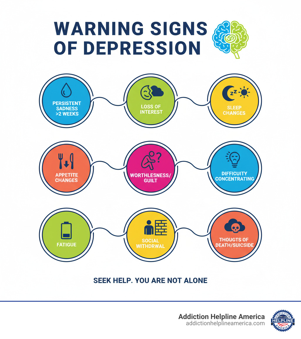 Infographic showing key warning signs of clinical depression including persistent sadness lasting more than two weeks, loss of interest in previously enjoyed activities, significant changes in sleep patterns, appetite changes, feelings of worthlessness or guilt, difficulty concentrating, fatigue, social withdrawal, and thoughts of death or suicide - rehabs for depression infographic  Infographic showing key warning signs of clinical depression including persistent sadness lasting more than two weeks, loss of interest in previously enjoyed activities, significant changes in sleep patterns, appetite changes, feelings of worthlessness or guilt, difficulty concentrating, fatigue, social withdrawal, and thoughts of death or suicide - rehabs for depression infographic