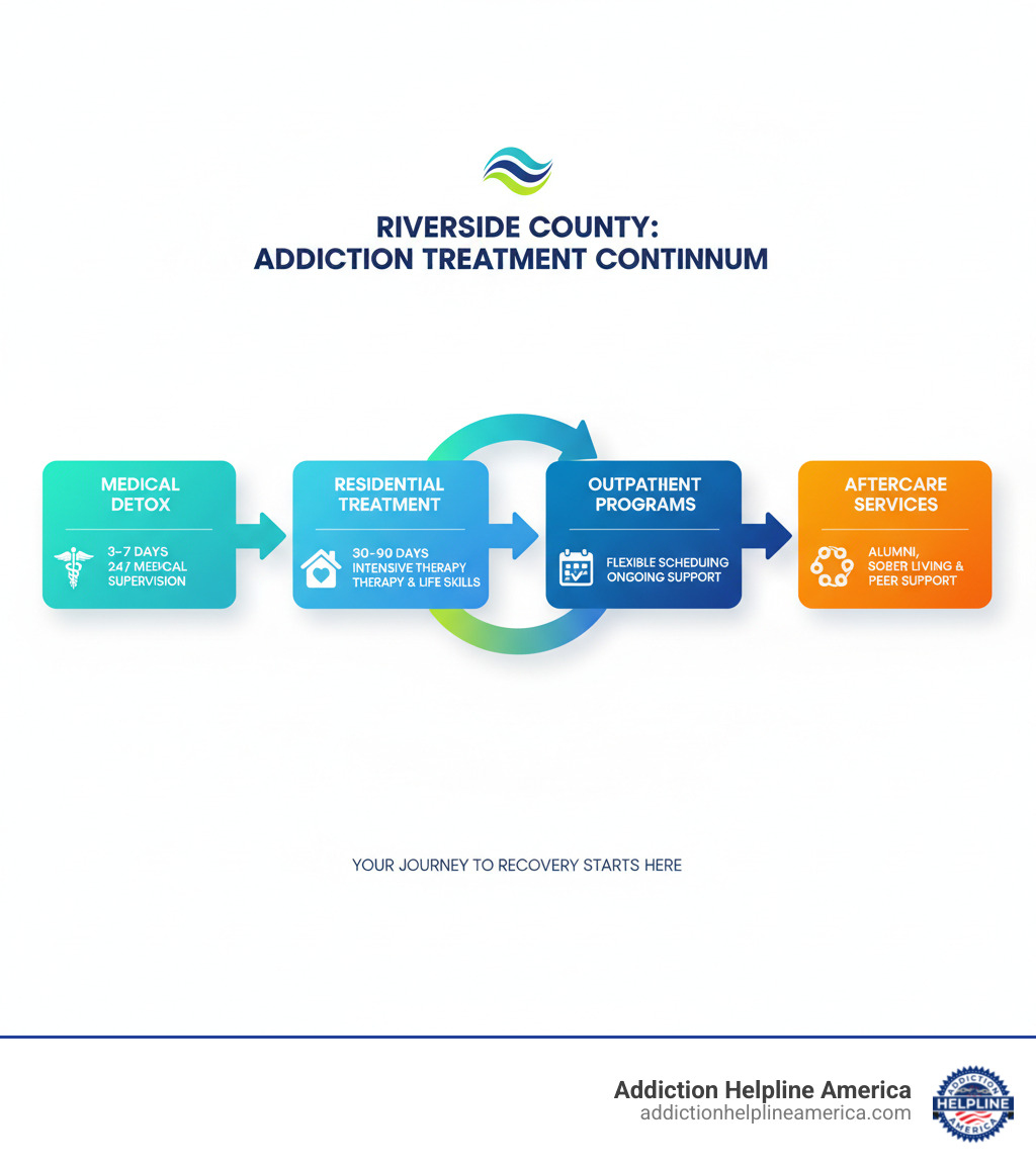 Comprehensive infographic showing the addiction treatment continuum in Riverside County, including medical detox (3-7 days with 24/7 medical supervision), residential treatment (30-90 days with intensive therapy and life skills), outpatient programs (flexible scheduling with ongoing support), and aftercare services (alumni programs, sober living, and peer support groups) - rehab centers in riverside county infographic 