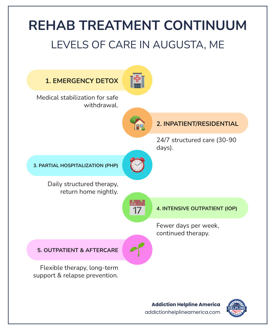 Comprehensive infographic showing the rehab treatment continuum in Augusta ME, including emergency detox services, inpatient residential care lasting 30-90 days, partial hospitalization programs for 4-6 hours daily, intensive outpatient programs for 3 days weekly, standard outpatient therapy, and long-term aftercare support, with local facility names and contact information for each level - rehab in Augusta ME infographic infographic-line-5-steps-colors