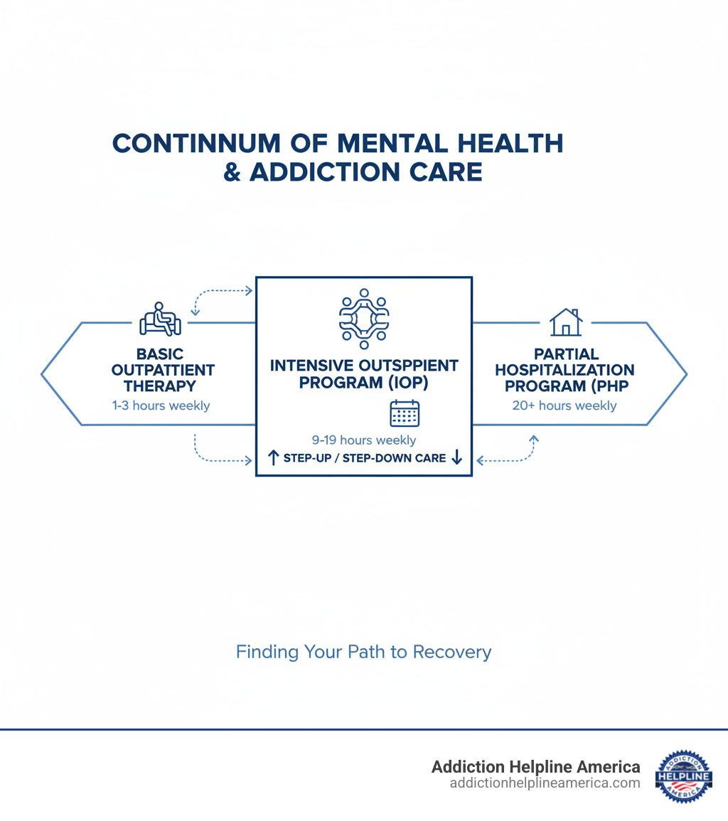 Infographic showing the continuum of mental health and addiction care, with IOP positioned between basic outpatient therapy (1-3 hours weekly) and partial hospitalization programs (20+ hours weekly), highlighting IOP's 9-19 hours weekly structure and its role as both step-up and step-down care - intensive outpatient program infographic 