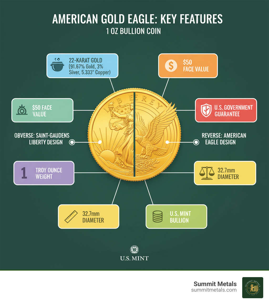 Infographic showing a 1 oz American Gold Eagle coin with labeled features: 22-karat gold composition (91.67% gold, 3% silver, 5.33% copper), 1 troy ounce weight, $50 face value, 32.7mm diameter, Augustus Saint-Gaudens Liberty design on obverse, and American eagle design on reverse, with U.S. Government guarantee seal - gold eagle coins infographic Infographic showing a 1 oz American Gold Eagle coin with labeled features: 22-karat gold composition (91.67% gold, 3% silver, 5.33% copper), 1 troy ounce weight, $50 face value, 32.7mm diameter, Augustus Saint-Gaudens Liberty design on obverse, and American eagle design on reverse, with U.S. Government guarantee seal - gold eagle coins infographic