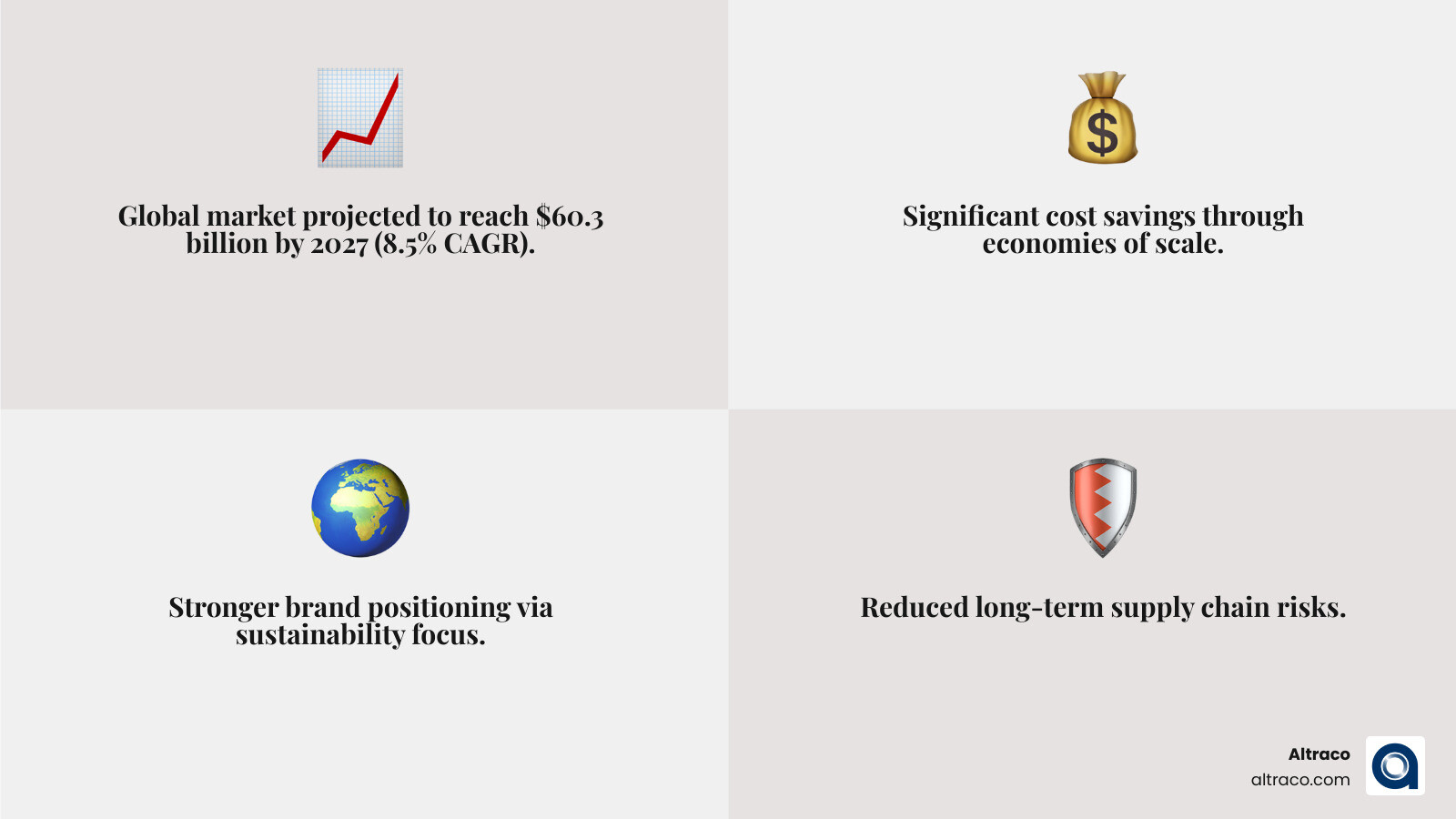 Infographic showing bulk natural materials market growth from current state to $60.3 billion by 2027, with breakdown by category: natural fibers 35%, rubbers and waxes 25%, minerals 20%, bio-resins 15%, others 5%, including key applications in home improvement, sporting goods, automotive, and outdoor products - bulk natural infographic 4_facts_emoji_grey