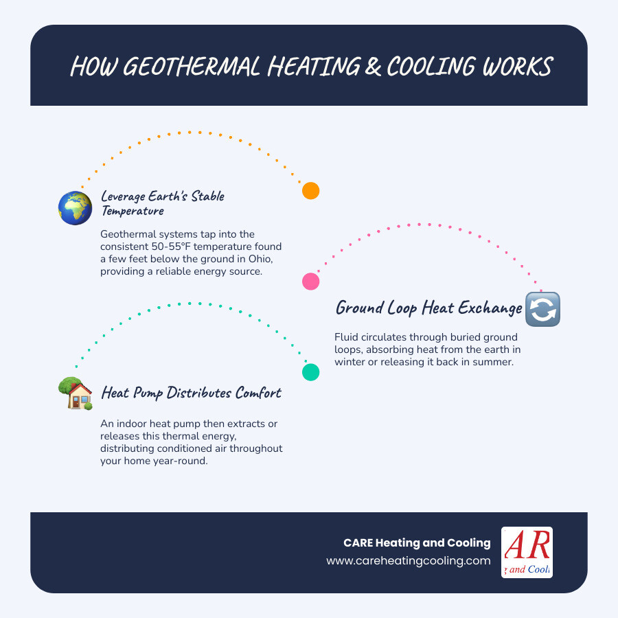 Comprehensive infographic showing geothermal system components including underground loop system, heat pump unit, and arrows indicating heat transfer process between earth and home for both heating and cooling seasons - geothermal service gahanna infographic infographic-line-3-steps-blues-accent_colors