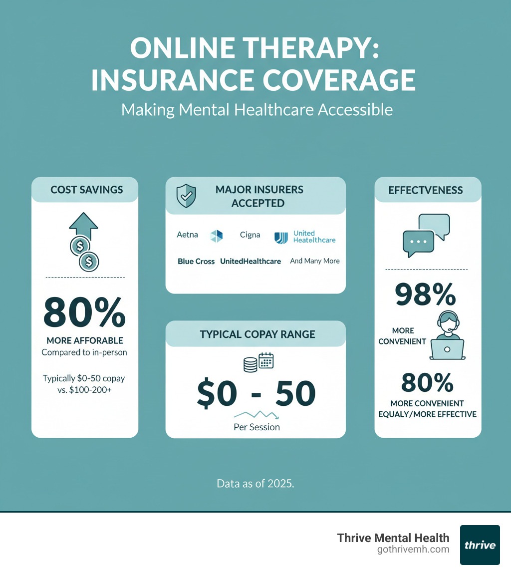 infographic showing insurance coverage breakdown for online therapy with statistics on cost savings, major insurance providers accepted, typical copay ranges, and effectiveness compared to in-person therapy - insurance covered online therapy infographic 