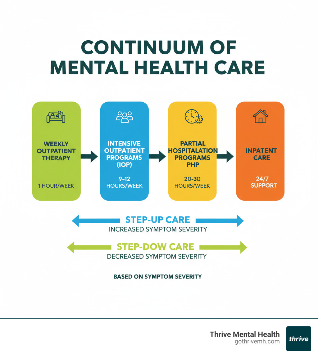 Infographic showing the continuum of mental health care from weekly outpatient therapy (1 hour/week) to Intensive Outpatient Programs (9-12 hours/week) to Partial Hospitalization Programs (20-30 hours/week) to inpatient care (24/7), with arrows indicating step-up and step-down care options based on symptom severity - Outpatient mental health Tampa infographic 
