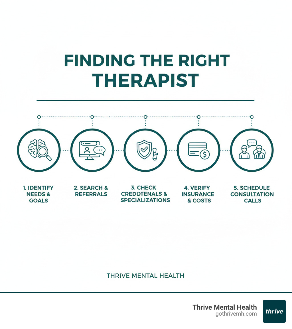 Infographic showing 5 key steps to finding the right therapist: 1. Identify your needs and goals, 2. Search online directories and get referrals, 3. Check credentials and specializations, 4. Verify insurance coverage and costs, 5. Schedule consultation calls to assess fit - therapist near me infographic 