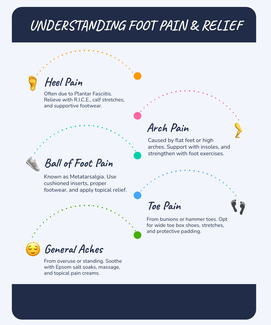 Detailed infographic showing foot anatomy with labeled pain points including heel pain from plantar fasciitis, arch pain from flat feet or high arches, ball of foot pain from metatarsalgia, and toe pain from bunions or hammer toes, along with corresponding relief methods for each area - What helps aching feet? infographic infographic-line-5-steps-blues-accent_colors