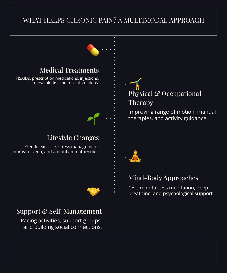 Comprehensive chronic pain management approach showing the interconnected cycle of pain, sleep, stress, and inactivity, along with evidence-based treatment options including medical interventions, physical therapy, lifestyle modifications, and mind-body techniques - What helps chronic pain? infographic infographic-line-5-steps-dark