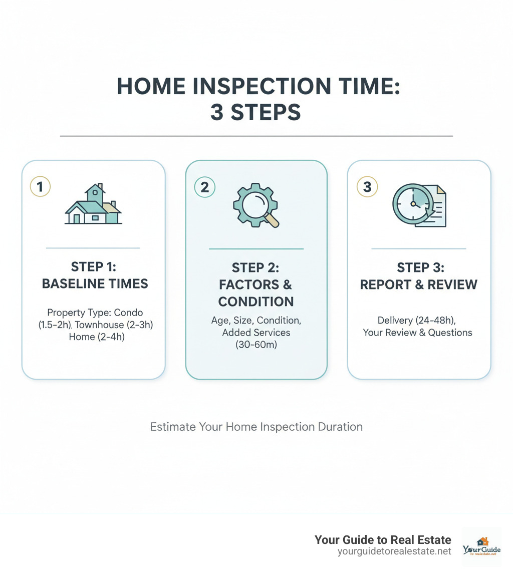Infographic showing three steps to estimate home inspection time: Step 1 - Know baseline times by property type, Step 2 - Consider factors like age and condition, Step 3 - Plan for report delivery and review - how long does a home inspection take infographic 
