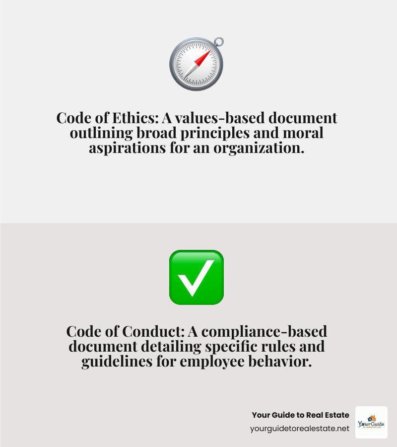 Infographic showing the key differences between a Code of Ethics focusing on broad principles and values-based guidance, and a Code of Conduct emphasizing specific actions and compliance-based rules, with examples of each type and their typical applications in corporate and professional settings - code of ethics example infographic 2_facts_emoji_grey