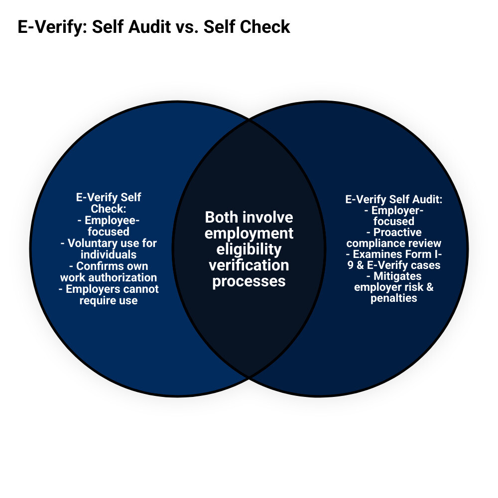 Detailed infographic showing the key differences between E-Verify Self Check (employee-focused, voluntary, confirms individual work authorization) and E-Verify Self Audit (employer-focused, proactive compliance review, examines Form I-9 and E-Verify case management) - E-Verify self audit infographic venn_diagram Detailed infographic showing the key differences between E-Verify Self Check (employee-focused, voluntary, confirms individual work authorization) and E-Verify Self Audit (employer-focused, proactive compliance review, examines Form I-9 and E-Verify case management) - E-Verify self audit infographic venn_diagram