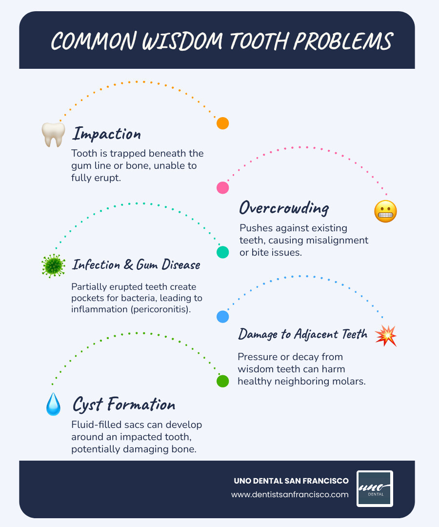 Infographic showing common wisdom tooth problems including impaction where teeth cannot fully erupt through gums, overcrowding causing misalignment of other teeth, partial eruption leading to bacterial growth and infection, cyst formation around impacted teeth, damage to adjacent molars, and difficulty cleaning leading to decay and gum disease - painless wisdom tooth removal infographic infographic-line-5-steps-blues-accent_colors