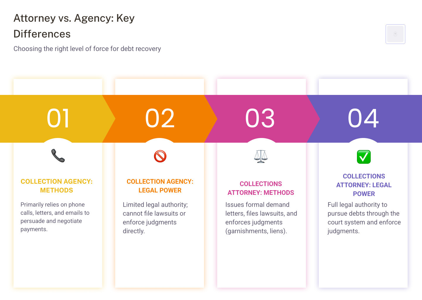 Infographic comparing collection agencies and attorneys - collections attorneys infographic pillar-4-steps