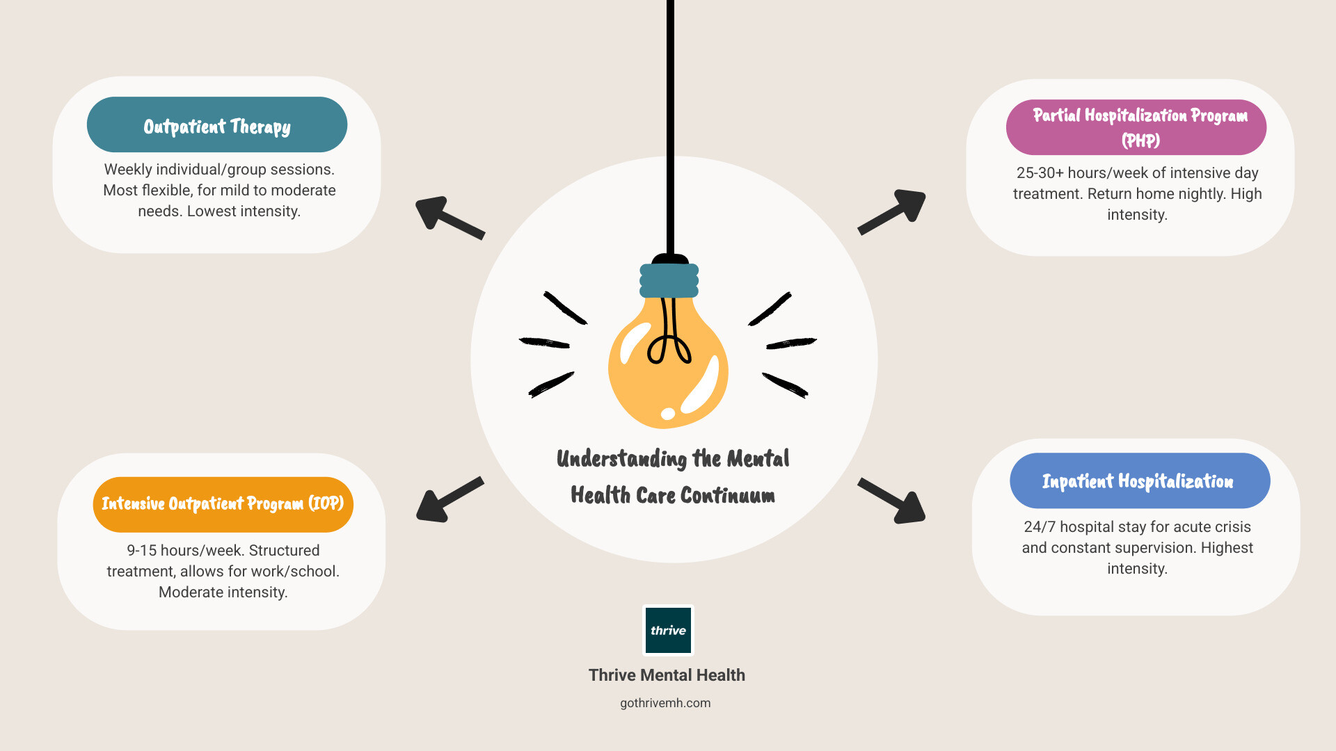 Comprehensive infographic showing the mental health care continuum from outpatient therapy through IOP, PHP, and inpatient care, with hours per week, supervision levels, and ideal candidate criteria for each level - php mental health infographic brainstorm-4-items