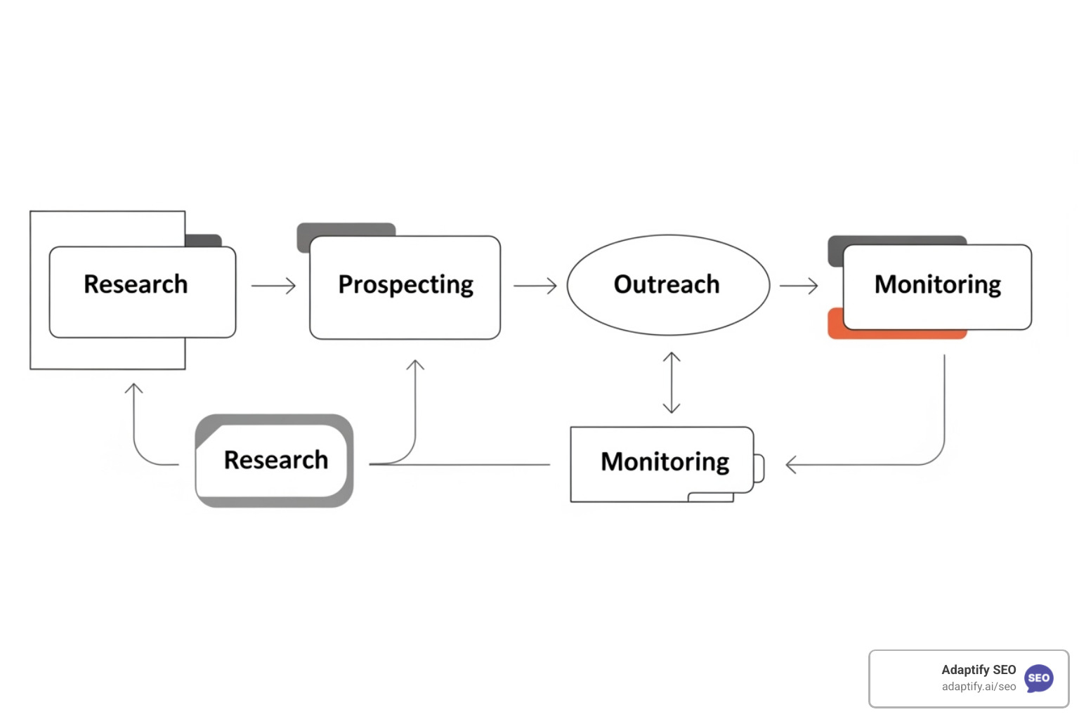 A flowchart illustrating the systematic workflow of a backlink campaign, from research and prospecting to outreach and monitoring - Backlink Program