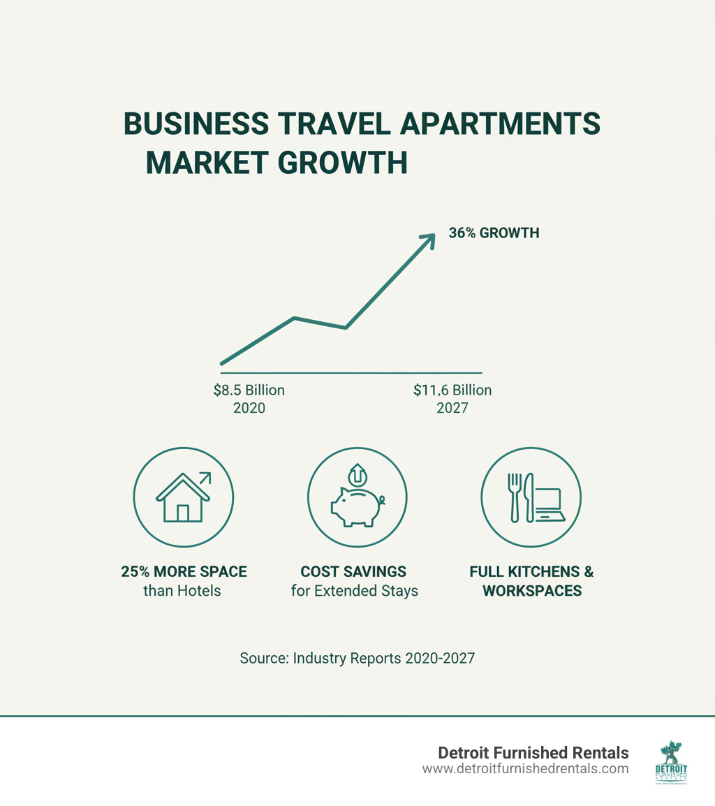 Infographic showing the growth of business travel apartments market from 2020 to 2027, highlighting key benefits including 25% more space than hotels, cost savings for extended stays, and amenities like full kitchens and dedicated workspaces - Business travel apartments infographic 