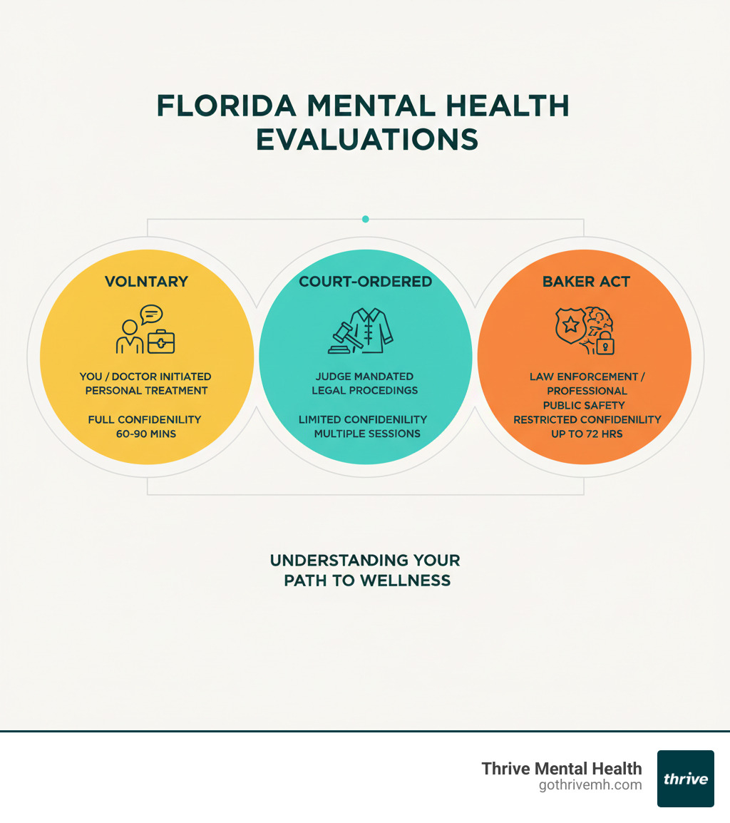 Comprehensive infographic showing the three main types of mental health evaluations in Florida: voluntary evaluations initiated by individuals or doctors for personal treatment with full confidentiality lasting 60-90 minutes, court-ordered evaluations mandated by judges for legal proceedings with limited confidentiality spanning multiple sessions, and Baker Act involuntary examinations initiated by law enforcement or mental health professionals for public safety with restricted confidentiality lasting up to 72 hours - mental health evaluation Florida infographic 