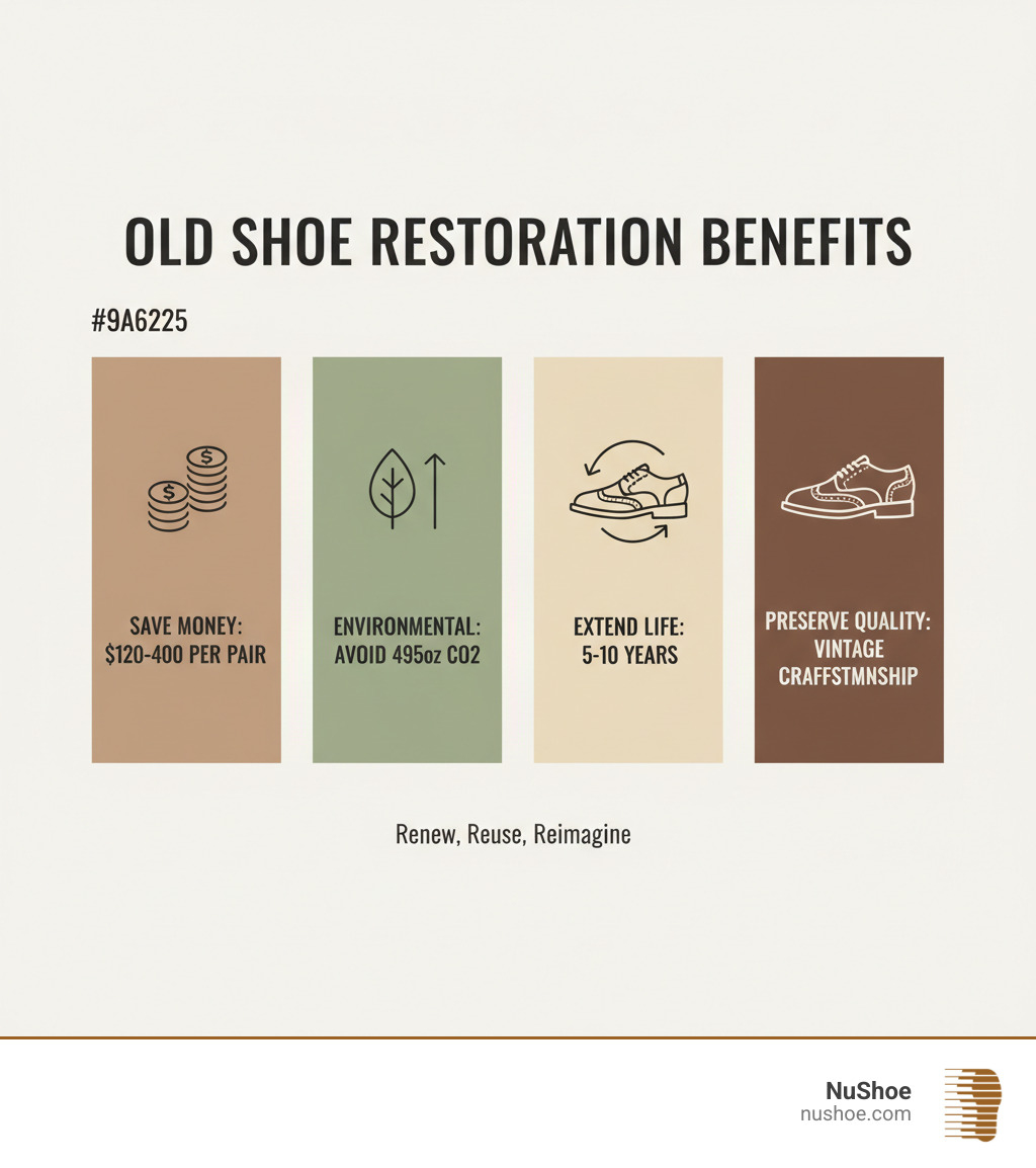 Benefits of Old Shoe Restoration infographic showing cost savings of $120-400 per pair, environmental benefits of avoiding 495oz CO2 emissions, extended lifespan of 5-10 additional years, and preservation of superior vintage craftsmanship compared to modern manufacturing - old shoe restoration infographic 