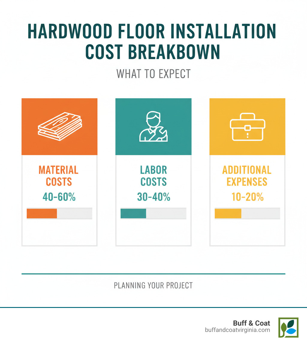 Comprehensive cost breakdown infographic showing material costs (40-60%), labor costs (30-40%), and additional expenses (10-20%) for hardwood floor installation projects - how much does it cost to install hardwood floor infographic Comprehensive cost breakdown infographic showing material costs (40-60%), labor costs (30-40%), and additional expenses (10-20%) for hardwood floor installation projects - how much does it cost to install hardwood floor infographic