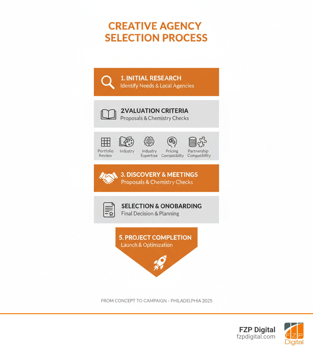 Infographic showing the creative agency selection process from initial research through project completion, including key evaluation criteria like portfolio review, industry expertise assessment, pricing comparison, and partnership compatibility - creative agencies in philadelphia infographic Infographic showing the creative agency selection process from initial research through project completion, including key evaluation criteria like portfolio review, industry expertise assessment, pricing comparison, and partnership compatibility - creative agencies in philadelphia infographic