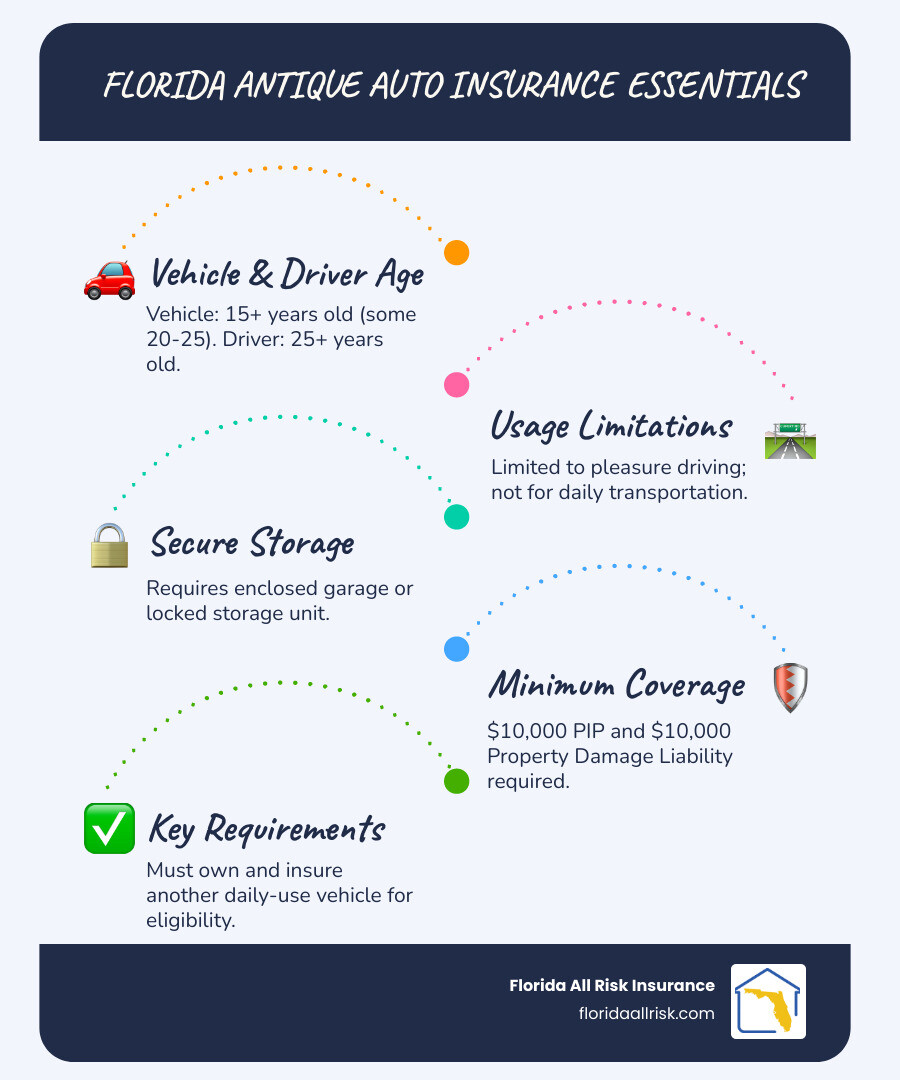 Comprehensive infographic showing Florida antique auto insurance requirements including minimum coverage amounts of $10,000 PIP and $10,000 property damage, age requirements of 15+ years for vehicles and 25+ years for drivers, storage requirements in enclosed structures, usage limitations for pleasure driving only, and unique Florida benefits like disaster relocation coverage and lift storage discounts - antique auto insurance florida infographic infographic-line-5-steps-blues-accent_colors