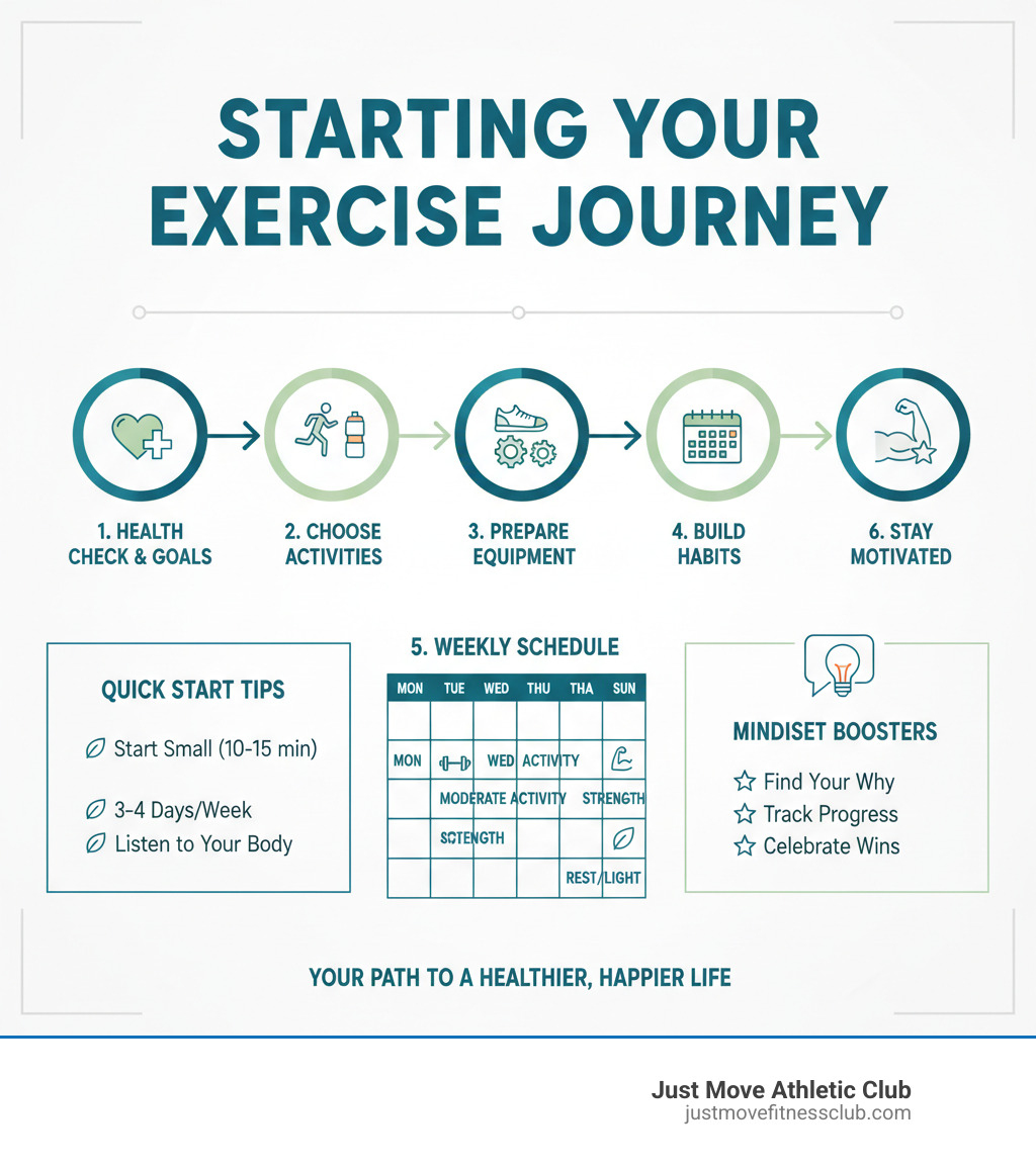 Comprehensive beginner's guide to starting exercise showing the progression from health check and goal setting through choosing activities, preparing equipment, and building sustainable habits with weekly workout schedule and motivation strategies - How to start exercising infographic  Comprehensive beginner's guide to starting exercise showing the progression from health check and goal setting through choosing activities, preparing equipment, and building sustainable habits with weekly workout schedule and motivation strategies - How to start exercising infographic
