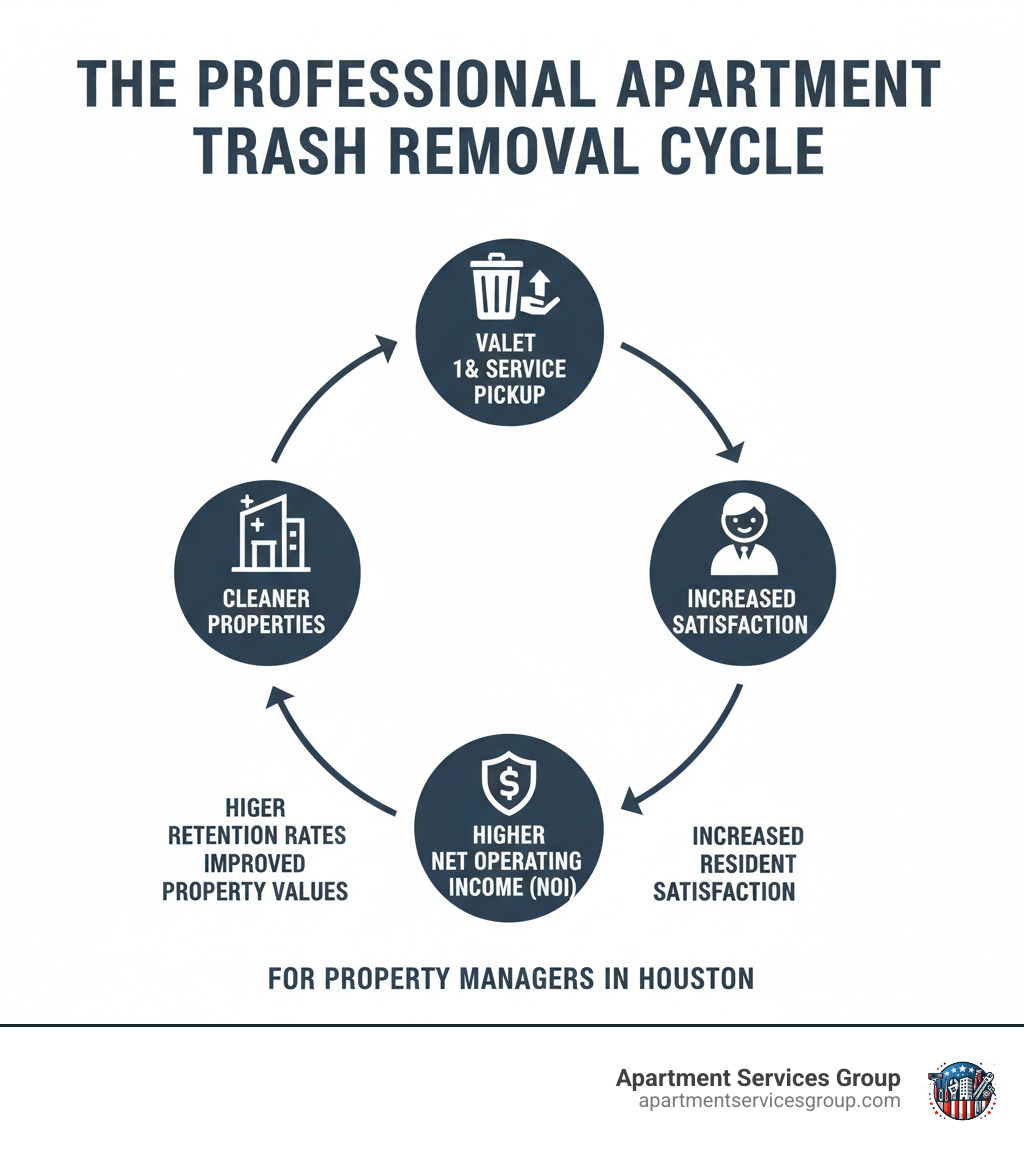 Infographic showing the cycle of professional apartment trash removal: valet service pickup leads to cleaner properties, which increases resident satisfaction, resulting in higher retention rates, improved property values, and increased Net Operating Income for property managers - apartment trash removal Houston infographic 