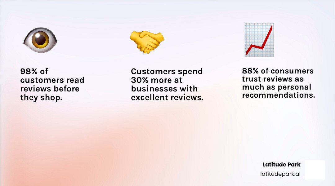 Infographic showing online review statistics: 98% of customers read reviews before shopping, 88% trust reviews as much as personal recommendations, reviews influence $3.8 trillion in global revenue, 30% more spending at businesses with excellent reviews, and 270% higher purchase probability with 5+ reviews - what are the benefits of online reviews infographic 3_facts_emoji_light-gradient Infographic showing online review statistics: 98% of customers read reviews before shopping, 88% trust reviews as much as personal recommendations, reviews influence $3.8 trillion in global revenue, 30% more spending at businesses with excellent reviews, and 270% higher purchase probability with 5+ reviews - what are the benefits of online reviews infographic 3_facts_emoji_light-gradient