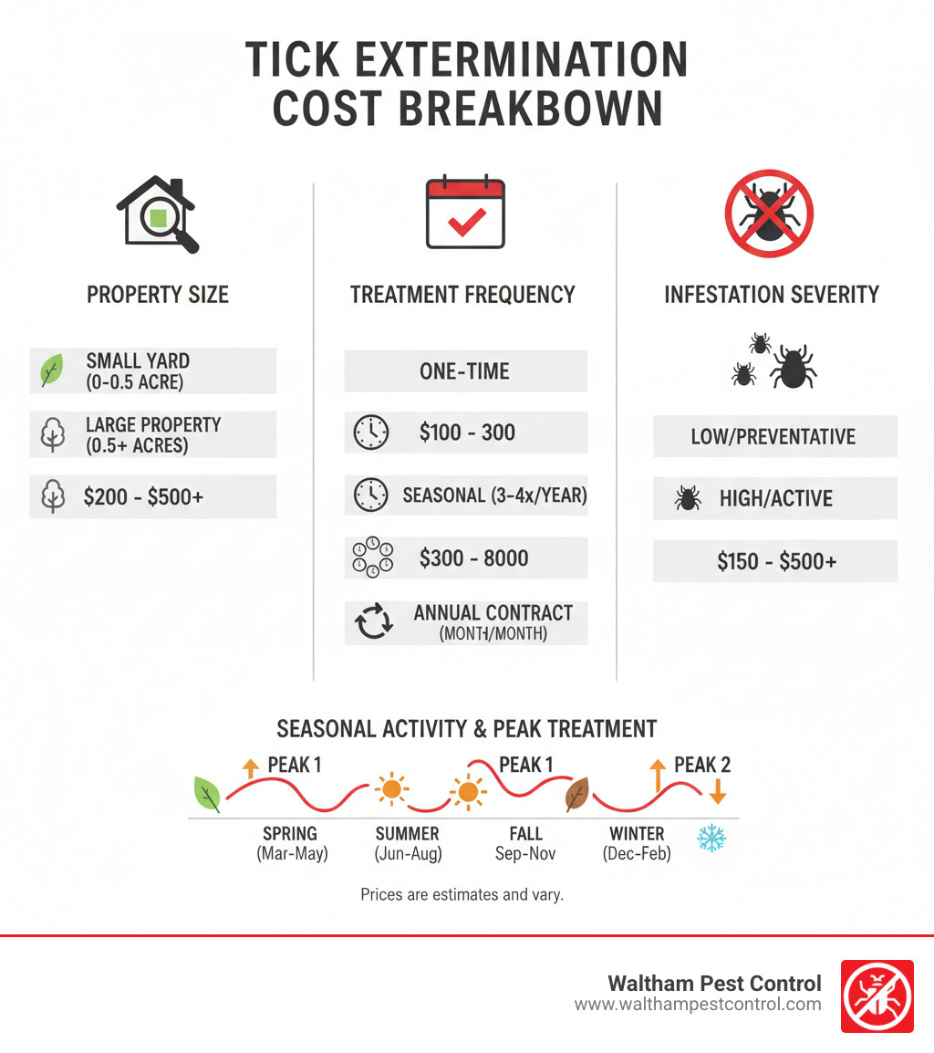 Comprehensive infographic showing tick extermination cost breakdown by property size, treatment frequency, and infestation severity, including seasonal activity patterns and peak treatment times - tick extermination cost infographic 