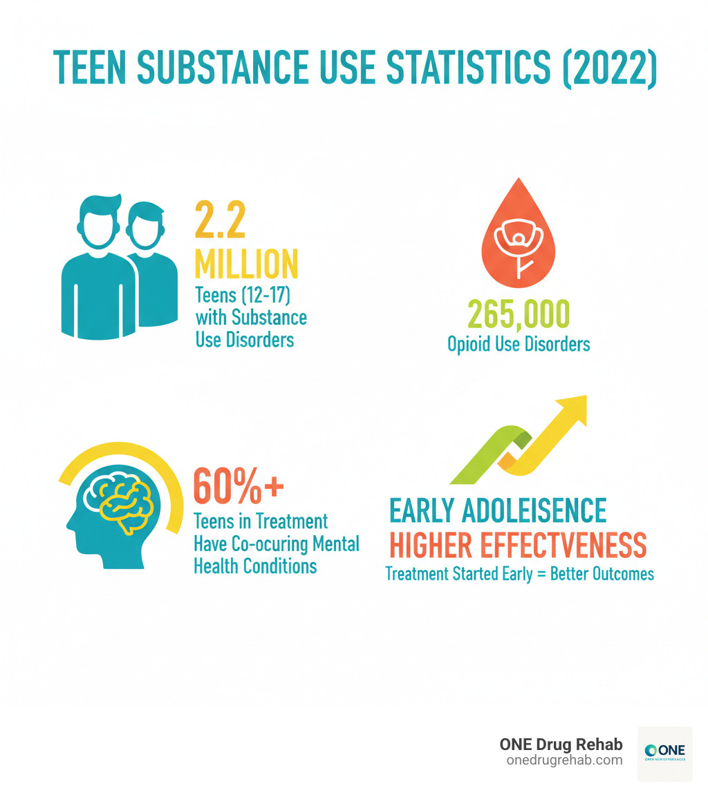 Infographic showing teen substance use statistics: 2.2 million teens aged 12-17 had substance use disorders in 2022, 265,000 had opioid use disorders, over 60% of teens in treatment have co-occurring mental health conditions, and treatment effectiveness is higher when started early in adolescence - addiction treatment for teens infographic 