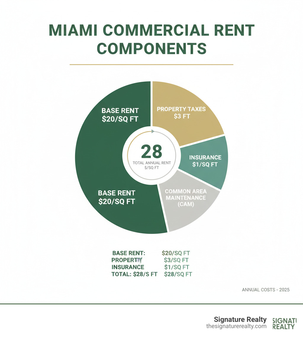 Infographic showing the breakdown of commercial rent components: Base Rent ($20/sq ft), Property Taxes ($3/sq ft), Insurance ($1/sq ft), Common Area Maintenance ($4/sq ft), totaling $28/sq ft in annual rent costs for a typical Miami commercial space - rent on commercial property infographic 