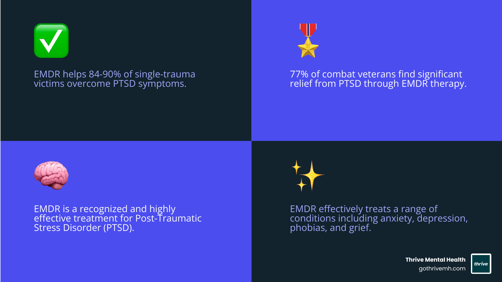 A vibrant infographic showing a pie chart with EMDR success rates for PTSD: 84-90% for single-trauma, 77% for combat veterans, and listing conditions treated. - what is emdr and how does it work infographic 4_facts_emoji_blue