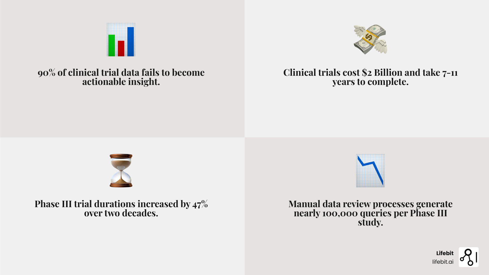 Detailed infographic showing the clinical trial data journey from fragmented sources (EDC, wearables, EHR, imaging) flowing through AI-powered analysis and visualization tools to generate actionable insights including patient safety signals, enrollment optimization, and predictive outcomes - Clinical data insights infographic 4_facts_emoji_grey