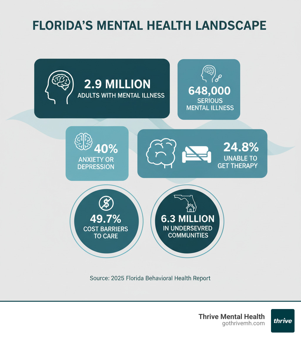 Infographic showing Florida mental health statistics: 2.9 million adults with mental illness, 648,000 with serious mental illness, 40% experienced anxiety or depression, 24.8% unable to get needed therapy, cost barriers affecting 49.7% of those who need care, and 6.3 million living in underserved communities - mental health support Florida infographic 