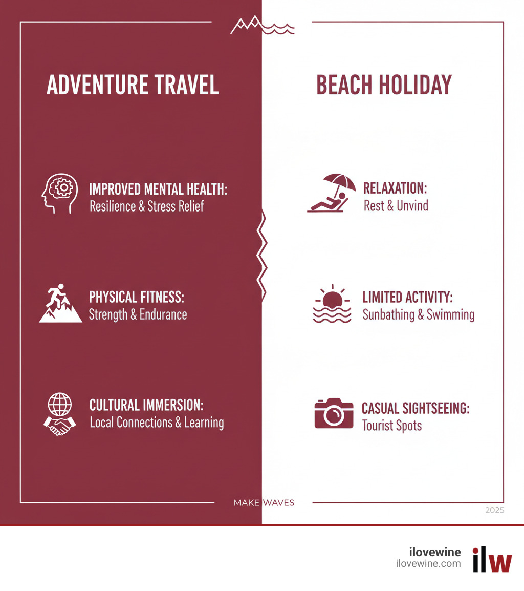 Infographic illustrating the benefits of adventure travel (e.g., improved mental health, physical fitness, cultural immersion) compared to a standard beach holiday - Adventure summer holidays infographic 