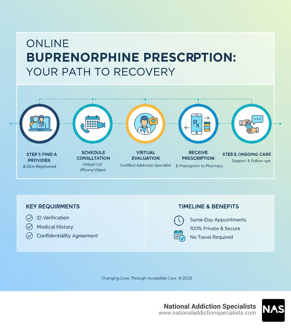 Detailed infographic showing the step-by-step process of obtaining an online buprenorphine prescription, including finding a provider, scheduling consultation, virtual evaluation, receiving prescription, and ongoing care with timeline and key requirements - Online buprenorphine prescription infographic  Detailed infographic showing the step-by-step process of obtaining an online buprenorphine prescription, including finding a provider, scheduling consultation, virtual evaluation, receiving prescription, and ongoing care with timeline and key requirements - Online buprenorphine prescription infographic