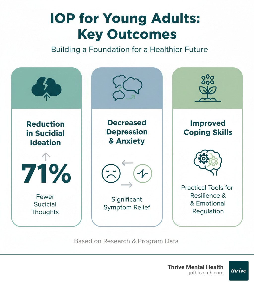 Infographic showing key outcomes of IOP for young adults, including 71% reduction in suicidal ideation, significant decrease in depression and anxiety symptoms, and improved coping skills - IOP for young adults infographic 