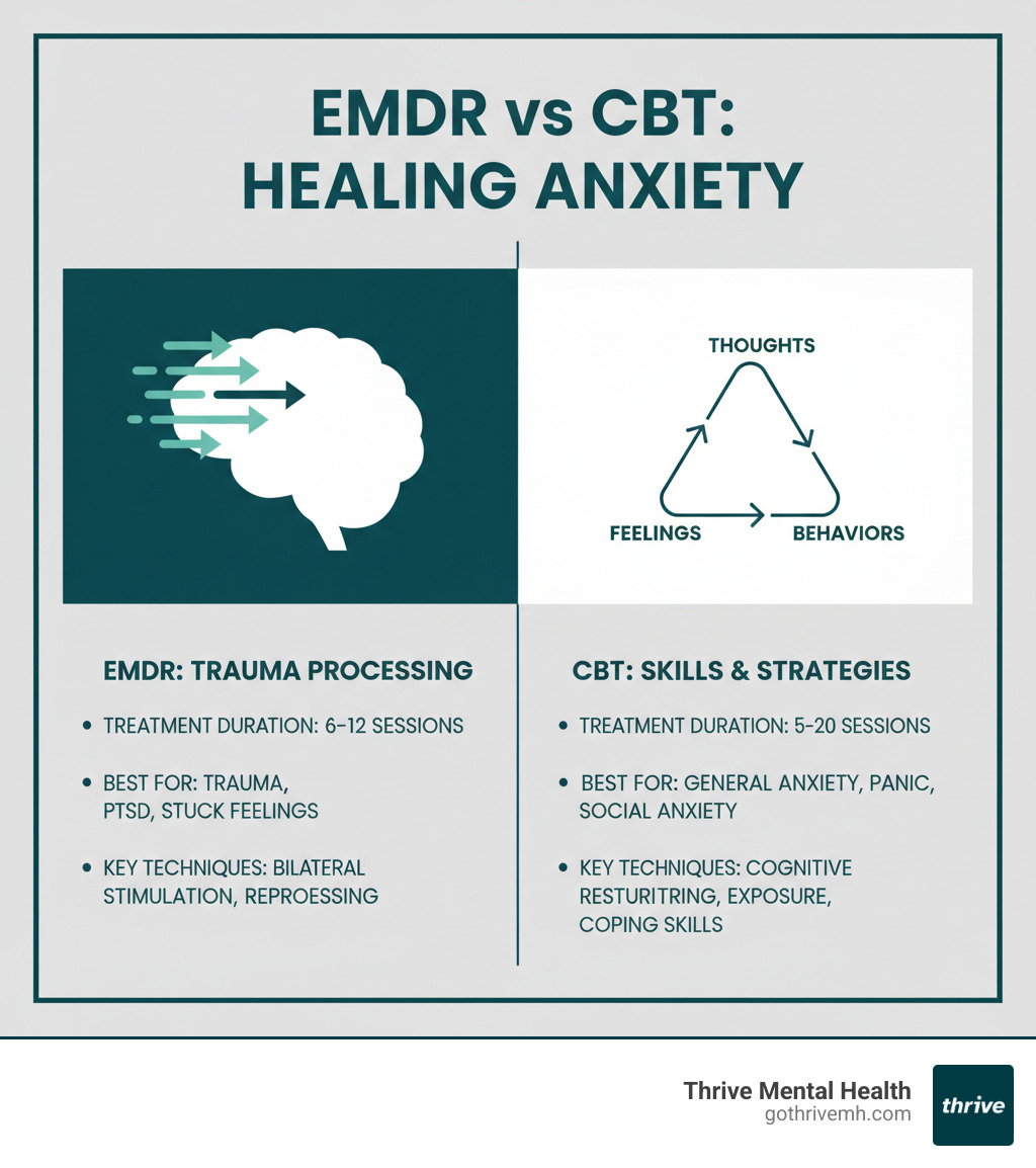 Detailed infographic showing EMDR vs CBT comparison with brain processing trauma on left side using bilateral stimulation arrows, and CBT thought-feeling-behavior triangle on right side, including treatment duration, best for conditions, and key techniques for each approach - emdr vs cbt for anxiety infographic 