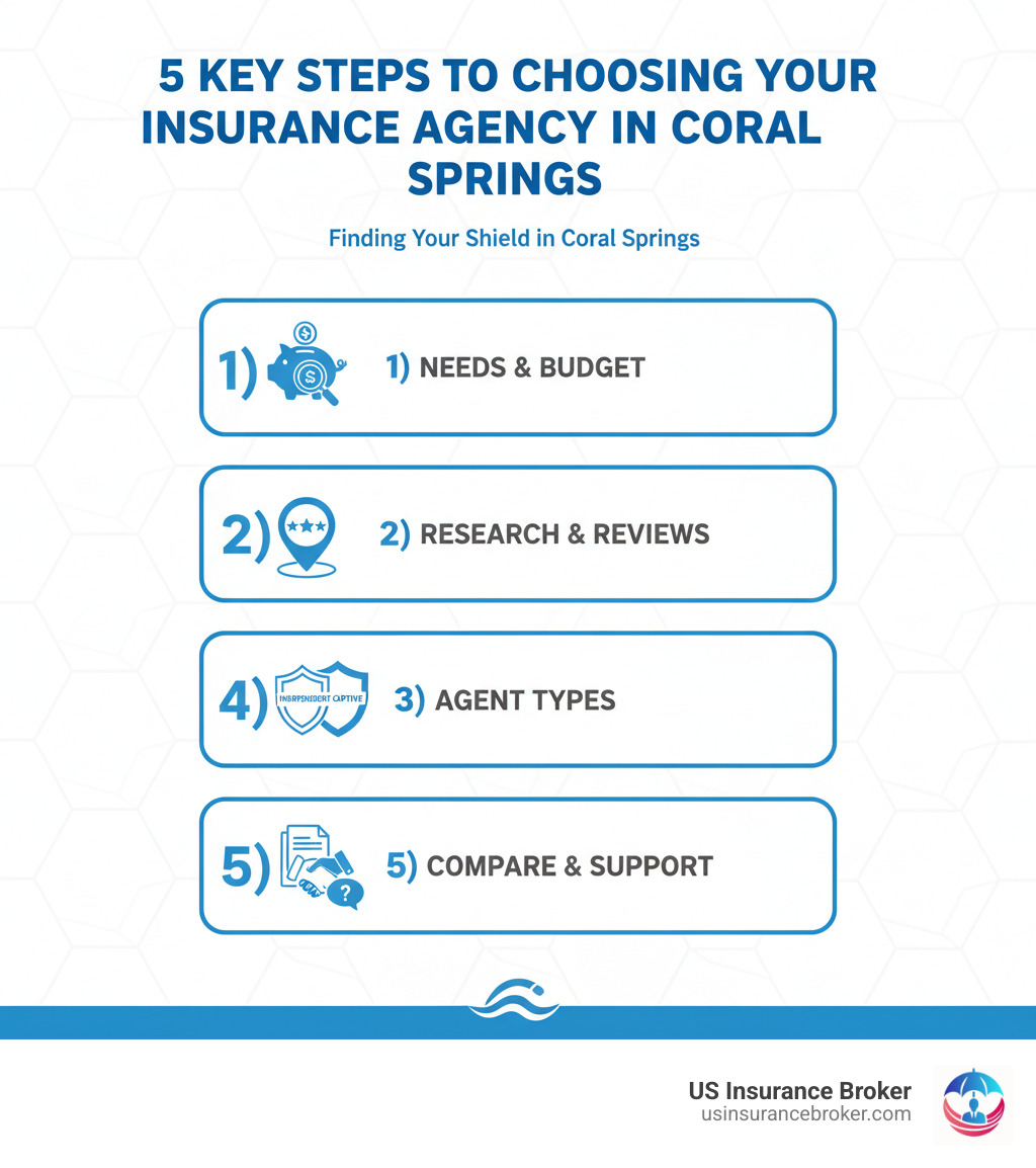 Infographic showing 5 key steps to choosing an insurance agency: 1) Define your insurance needs and budget, 2) Research local agencies and read reviews, 3) Compare independent vs captive agents, 4) Get multiple quotes and compare coverage details, 5) Evaluate ongoing customer service and claims support - insurance agency coral springs infographic Infographic showing 5 key steps to choosing an insurance agency: 1) Define your insurance needs and budget, 2) Research local agencies and read reviews, 3) Compare independent vs captive agents, 4) Get multiple quotes and compare coverage details, 5) Evaluate ongoing customer service and claims support - insurance agency coral springs infographic