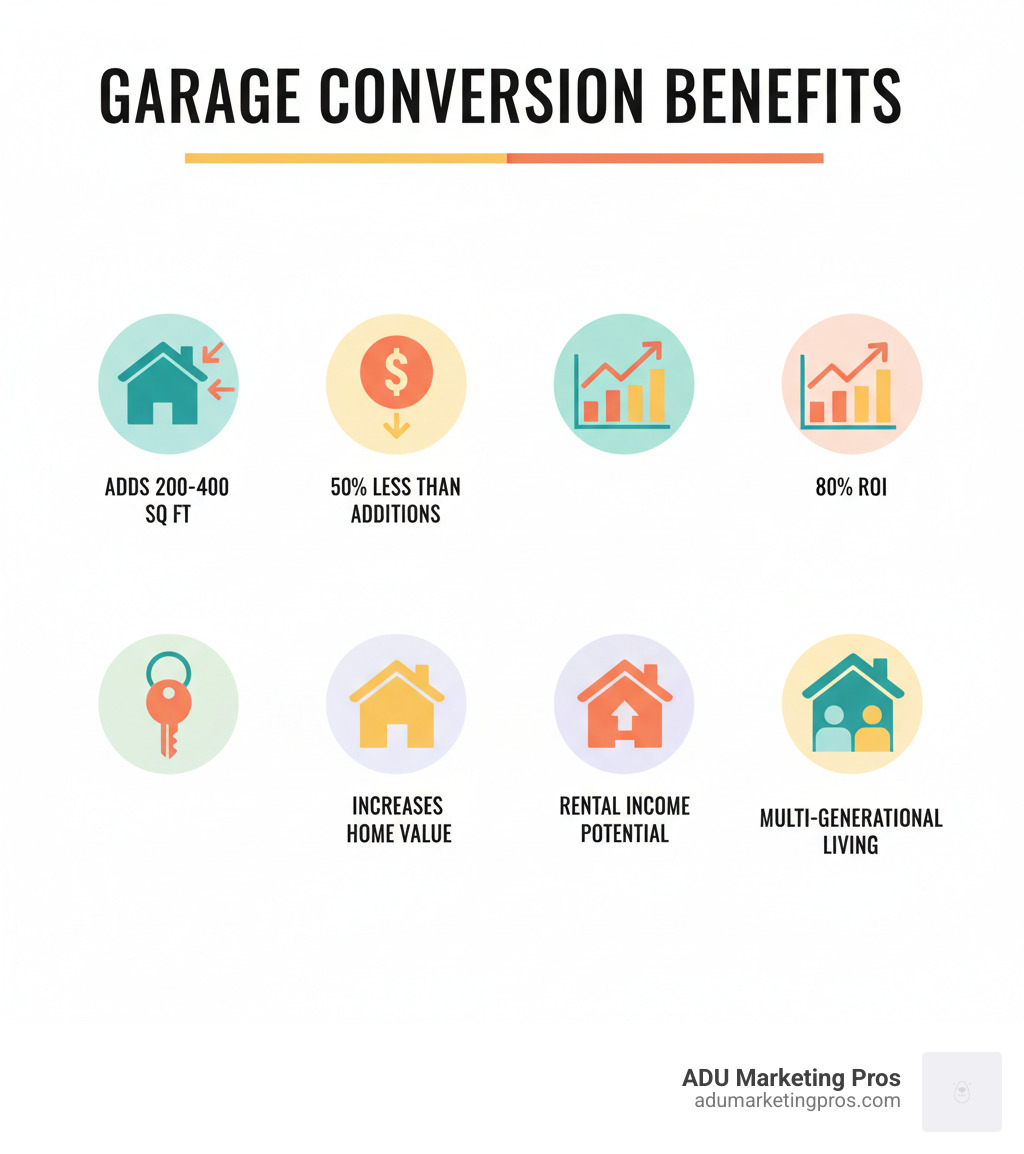 Infographic showing garage conversion benefits: adds 200-400 sq ft living space, costs 50% less than additions, provides 80% ROI, increases home value, creates rental income potential, and solves multi-generational housing needs - turning a garage into a bedroom infographic Infographic showing garage conversion benefits: adds 200-400 sq ft living space, costs 50% less than additions, provides 80% ROI, increases home value, creates rental income potential, and solves multi-generational housing needs - turning a garage into a bedroom infographic
