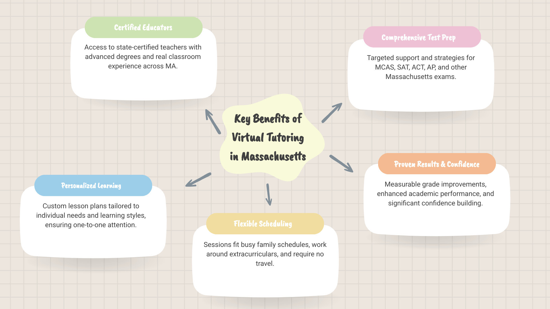 Infographic showing key benefits of virtual tutoring in Massachusetts: flexible scheduling around family life, access to certified teachers statewide, personalized one-to-one instruction, interactive technology tools, support for learning differences, comprehensive test preparation for MCAS and college entrance exams, and proven academic results with confidence building - virtual tutoring Massachusetts infographic mindmap-5-items