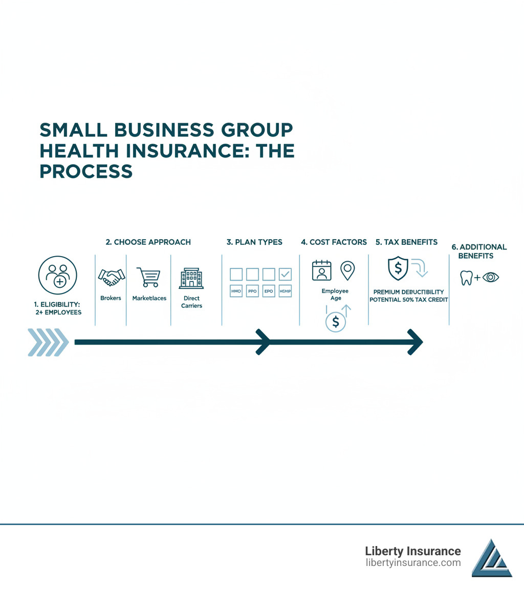 Infographic showing the complete process of finding group health insurance for small businesses, including eligibility requirements of 2+ employees, three main approaches (brokers, marketplaces, direct carriers), four common plan types (HMO, PPO, EPO, HDHP), cost factors like employee age and location, tax benefits including premium premium deductibility and potential 50% tax credits, and additional benefits like dental and vision coverage - Find group health insurance infographic 