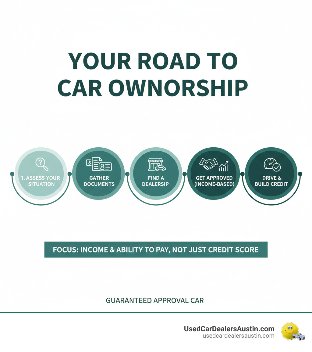 Infographic showing the path from credit challenges to car ownership, including steps: assess your situation, gather required documents like pay stubs and ID, find reputable dealership with in-house financing, get approved based on income not just credit score, drive away in your vehicle while building credit through on-time payments - Guaranteed approval car infographic